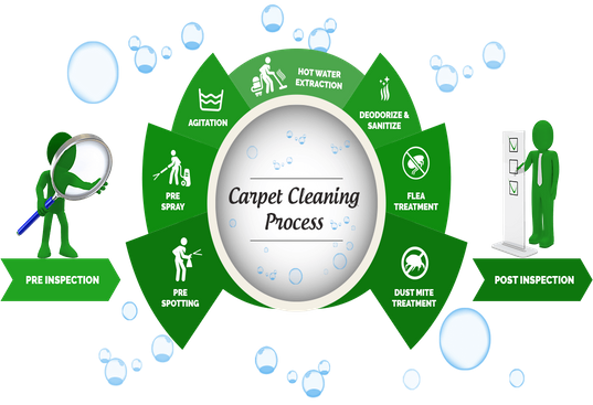 Carpet Cleaning Harborne | Upholstery Cleaning Service Selly Oak, Edgbaston, Birmingham | k-cleaning.com
